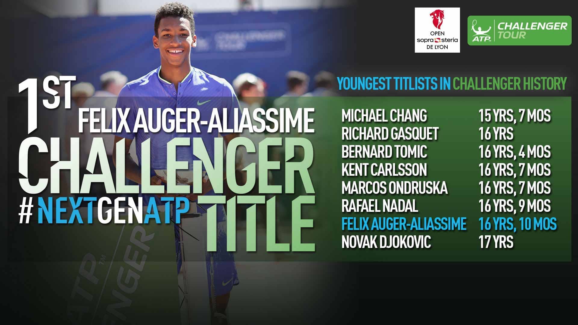 Felix Auger-Aliassime joins elite company in claiming his maiden ATP Challenger Tour title in Lyon, France.