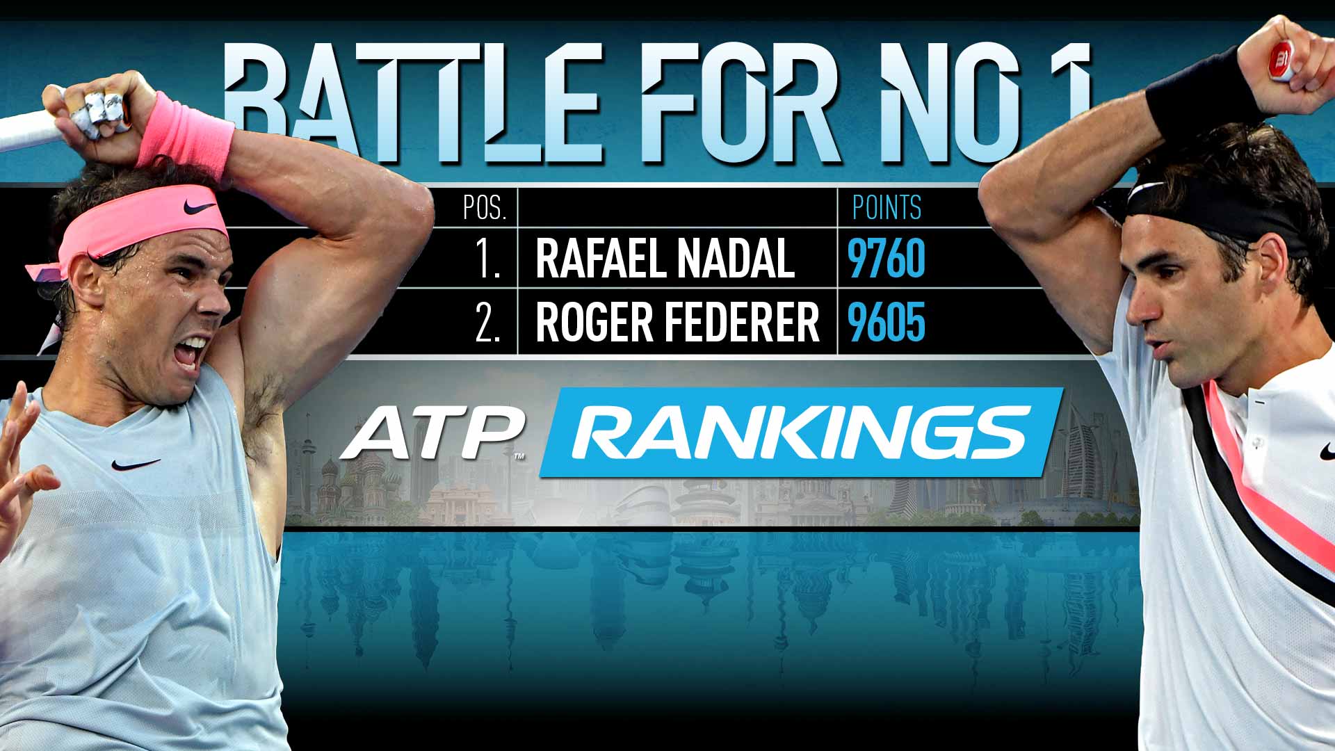 After retaining his Australian Open title, Roger Federer has a chance to overtake Rafael Nadal as No. 1 in the ATP Rankings.