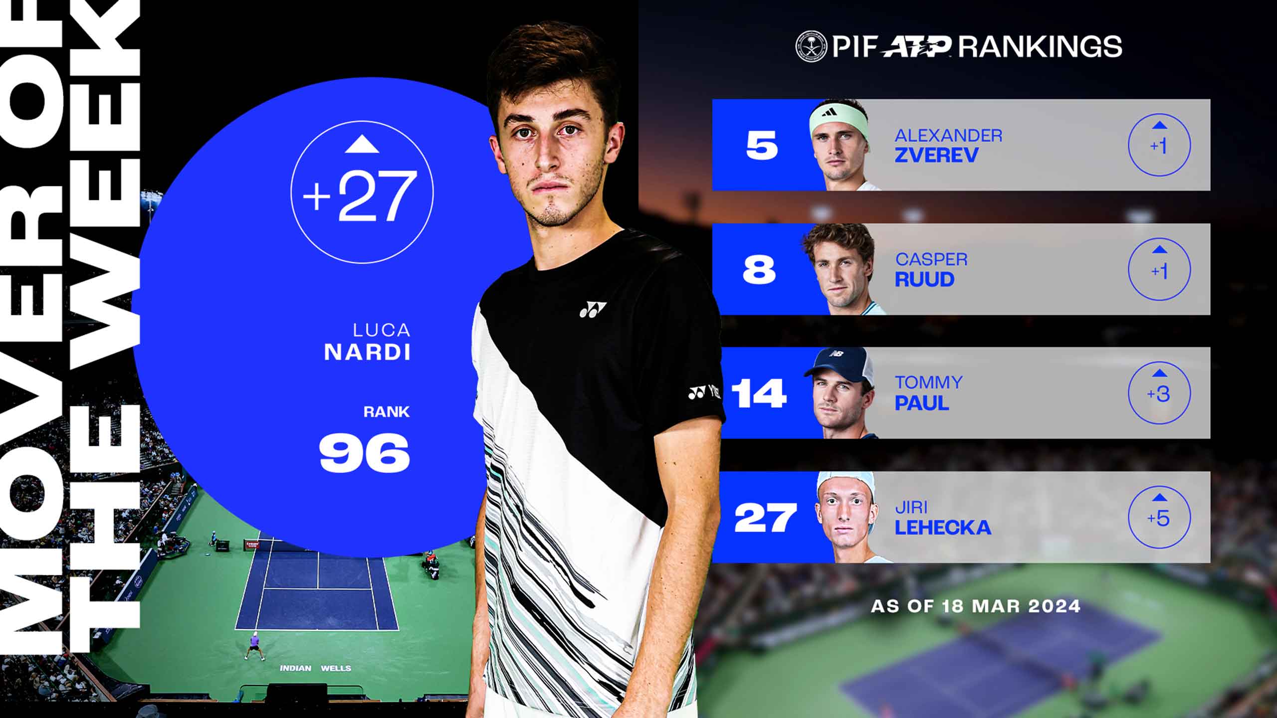 Nardi breaks the Top 100 following Djokovic win, Mover of Week